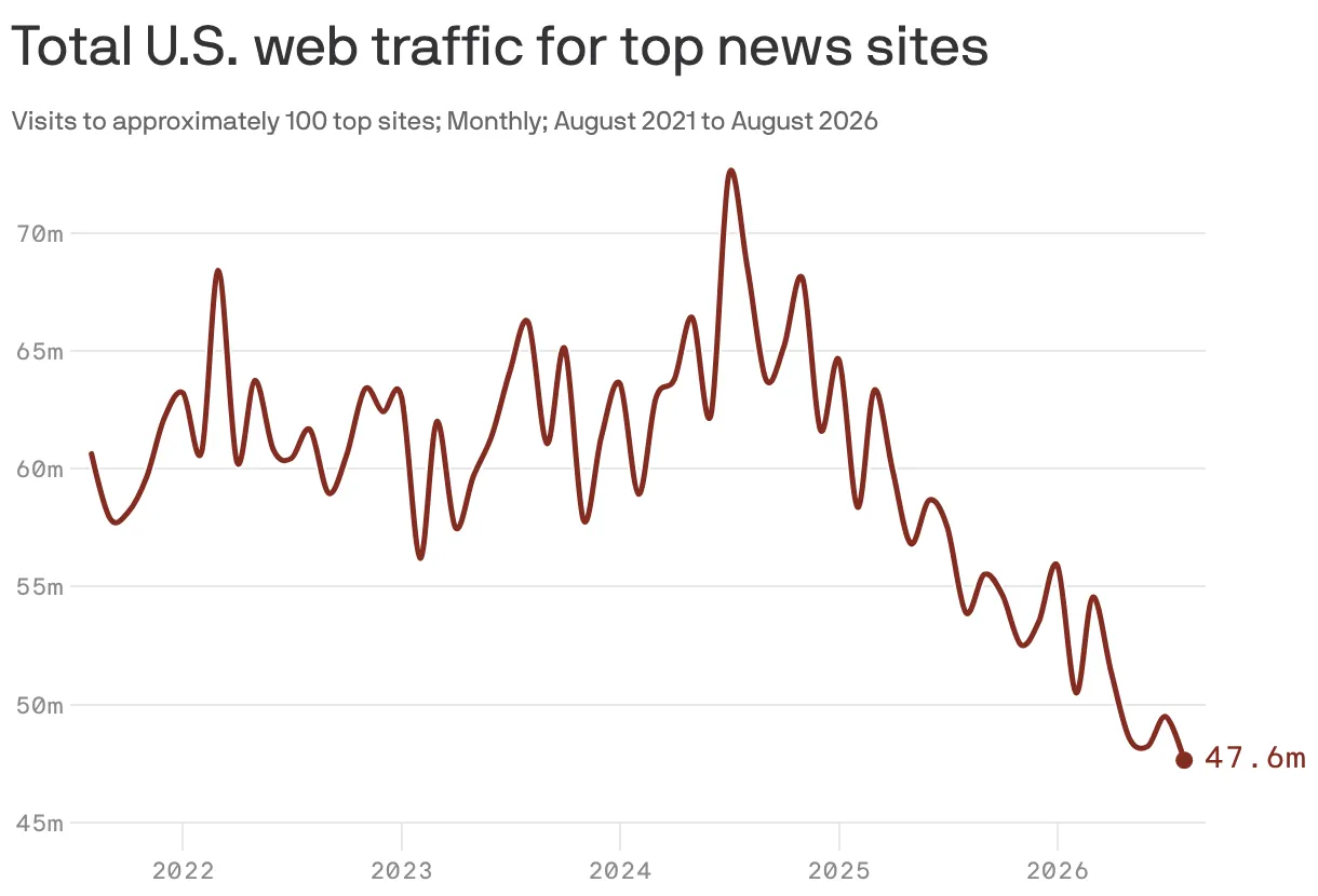 A line chart showing total U.S. web traffic for top news sites. After peaking at about 68m visits in November 2024, traffic slid to 47.6m visits in August 2026.