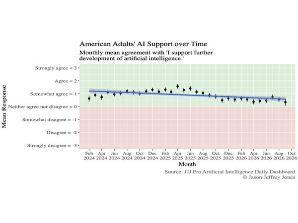 A line chart showing public sentiment on further AI development.