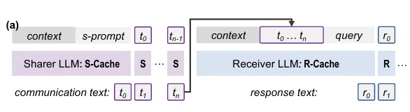 t2t communication