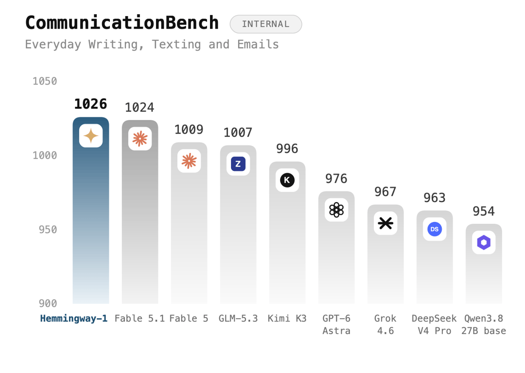 CommunicationBench pairwise scores reported by Altworld