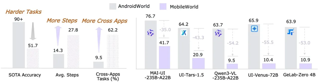 مقایسه طول وظایف و پوشش بینبرنامهای در AndroidWorld و MobileWorld