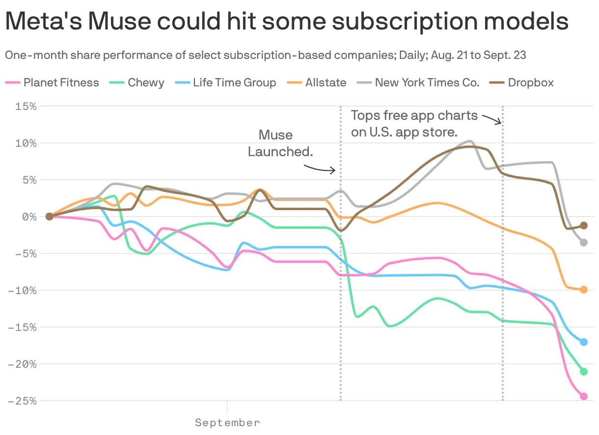 Meta's Muse could hit some subscription models