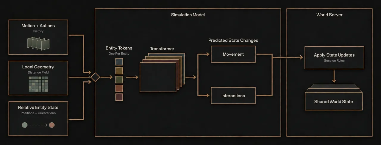 Diagram of the Agora-2 simulation model architecture