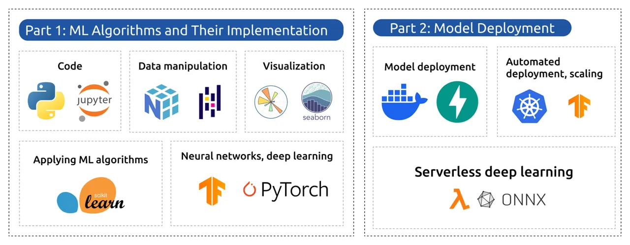 سرفصلهای آموزشی Machine Learning Zoomcamp از توسعه مدل تا استقرار