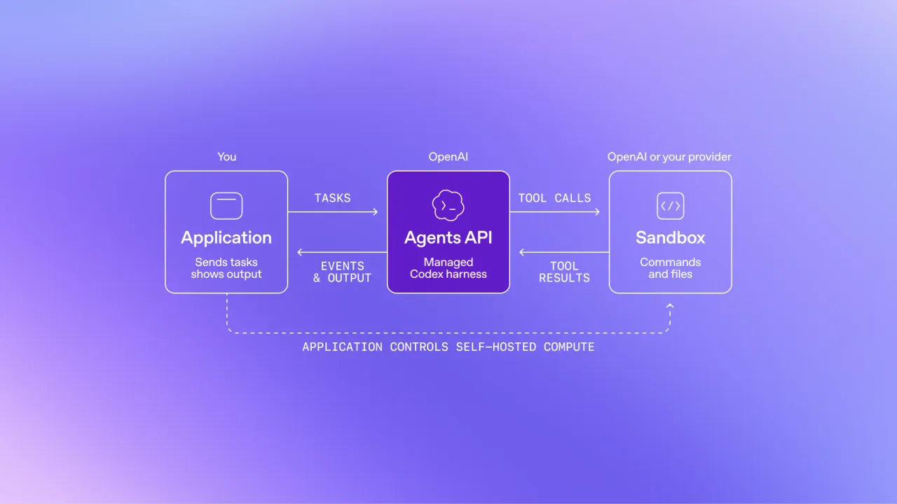نمودار معماری استفاده از کامپیوتر در Agents API اوپنایآی