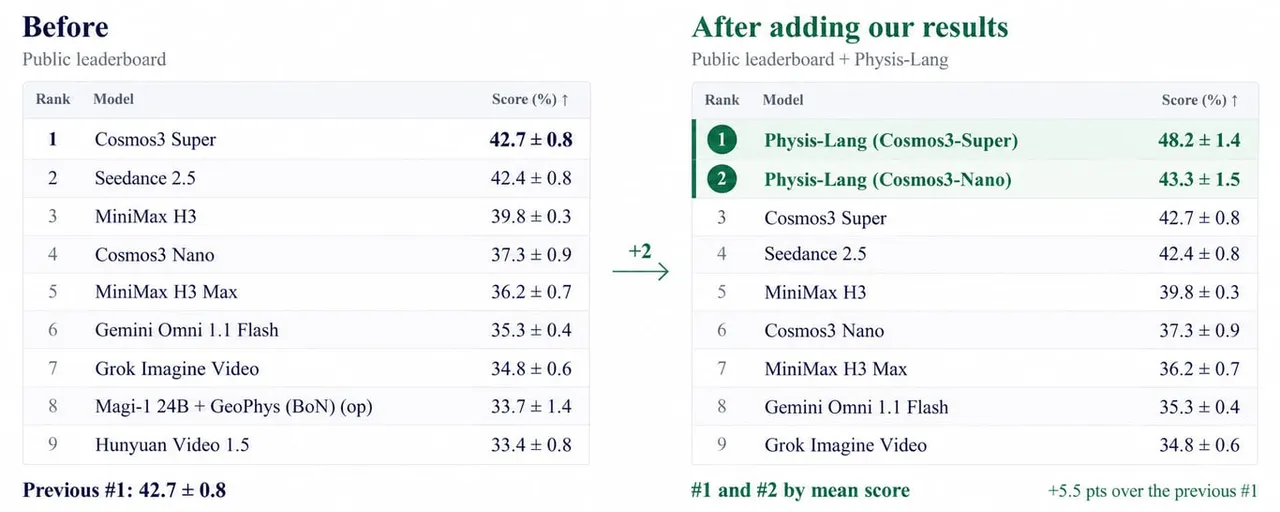 امتیازات جدول رده‌بندی بنچمارک Physics-IQ قبل و بعد از اعمال Physis-Lang
