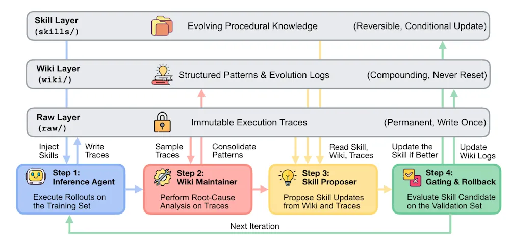 WikiSkill architecture