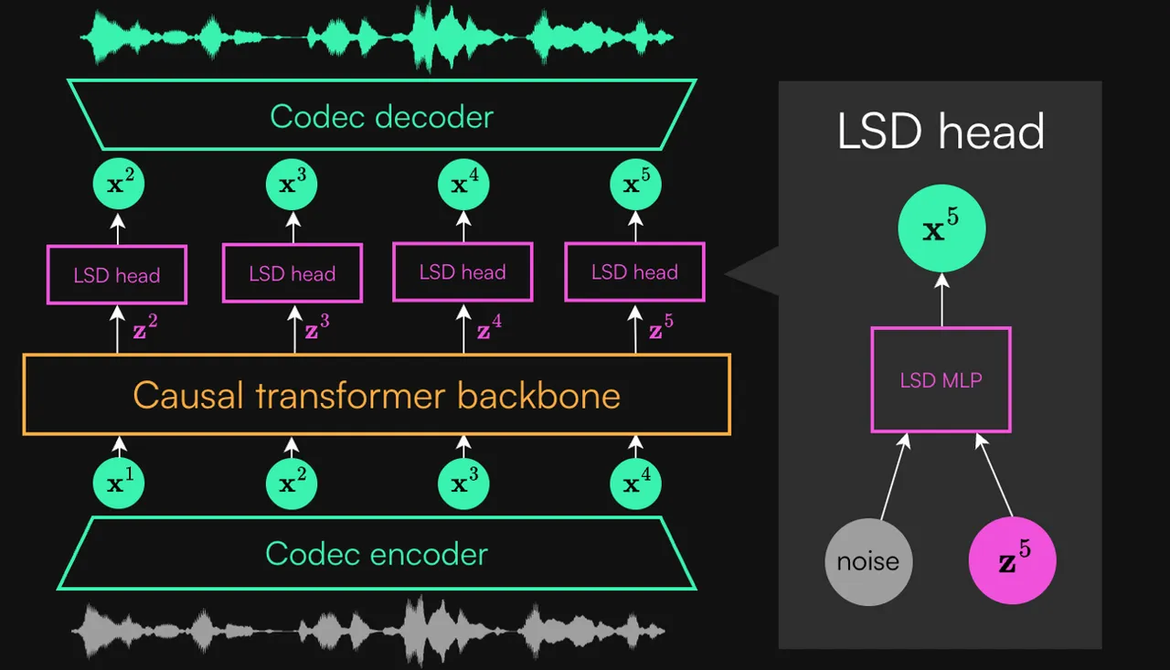PocketTTS causal transformer feeding a one-step sampler head
