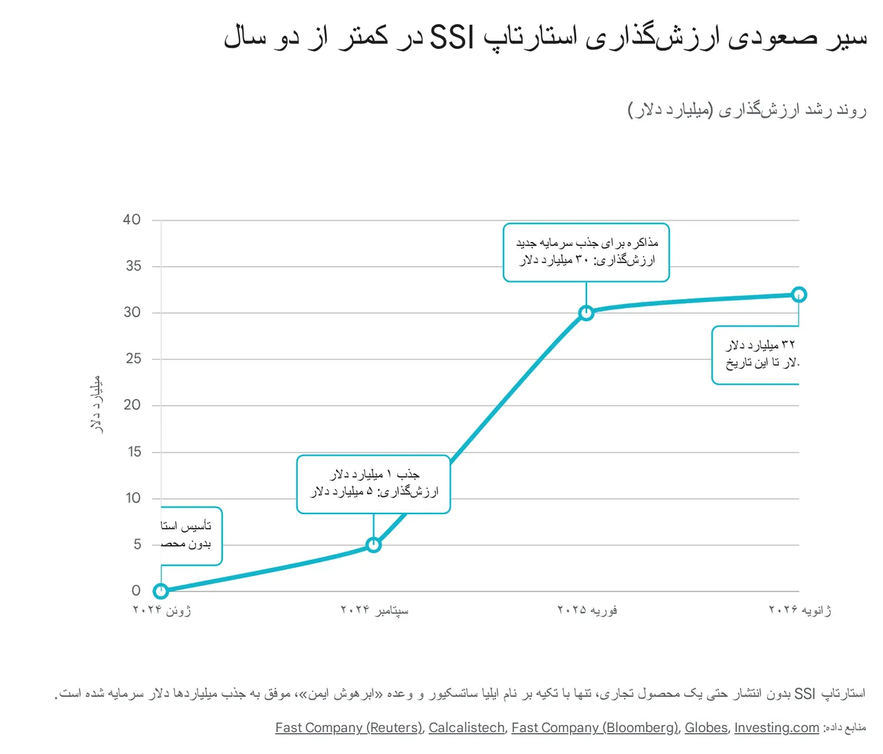 نمودار سیر صعودی ارزش‌گذاری استارتاپ SSI