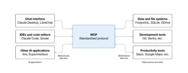 عملکرد پروتکل MCP در ارتباط بین ایجنتها
