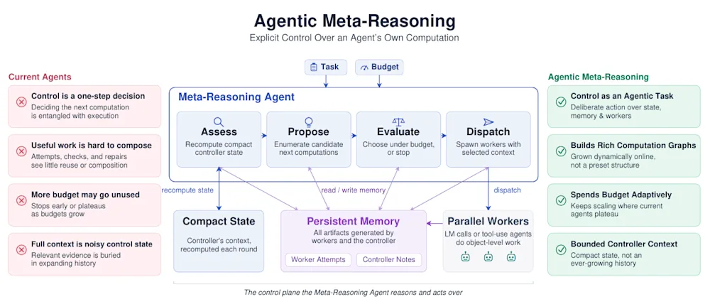 Agentic Meta-Reasoning