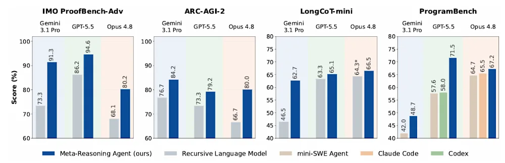 Agentic meta-reasoning results