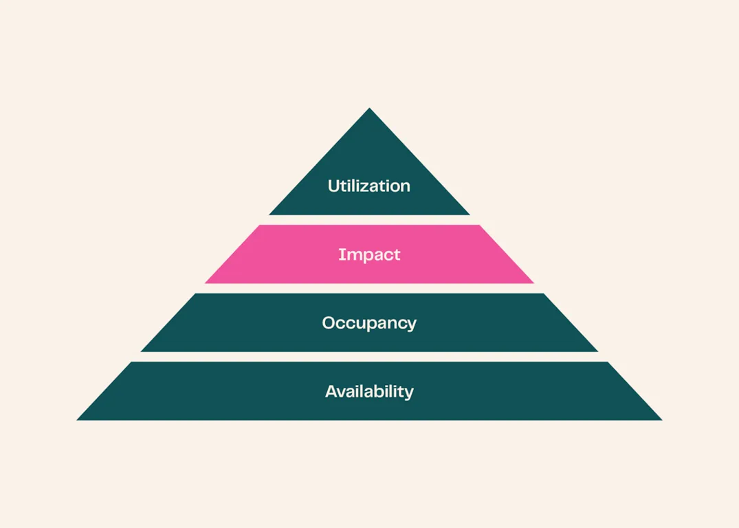 Ai2 pyramid showing availability, occupancy, impact, and utilization