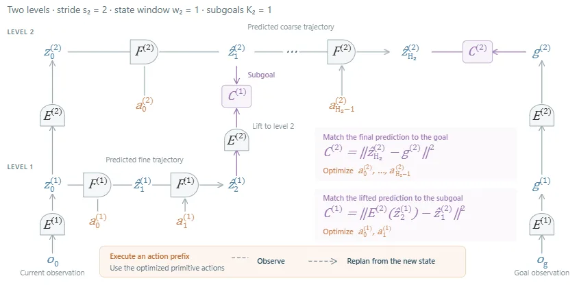 H-JEPA planning process