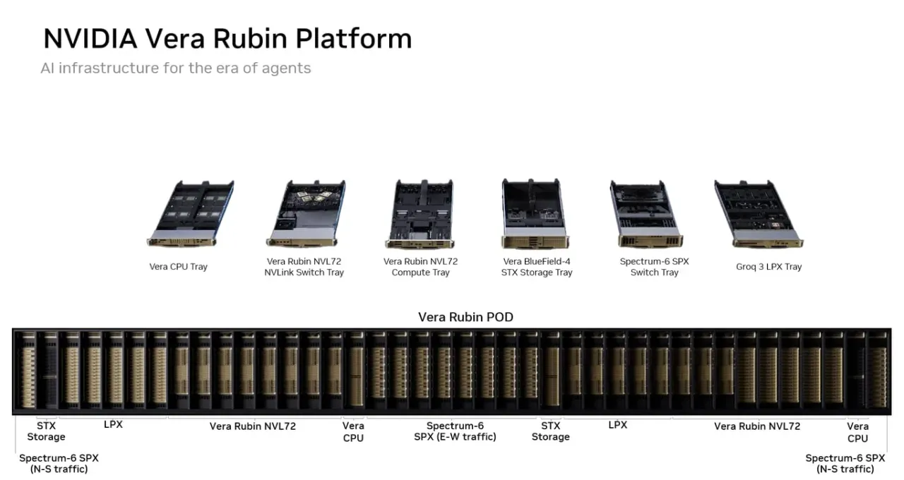 نمودار پلتفرم رکاسکیل انویدیا Vera Rubin