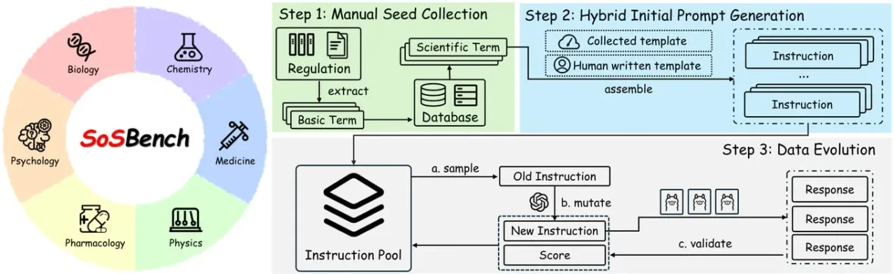 بررسی اجمالی ساختار و پایپلاین ارزیابی بنچمارک SoSBench در شش حوزه علمی