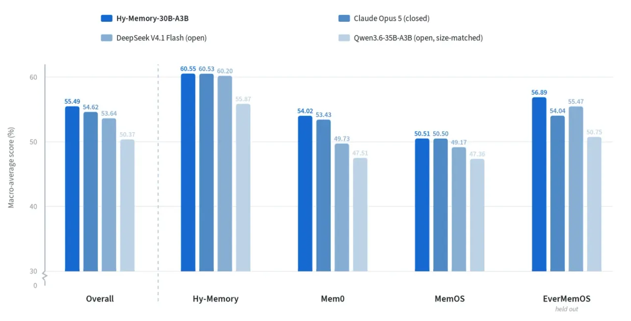 امتیازهای مقایسهای در چارچوبهای مختلف برای Hy-Memory-30B-A3B و رقبای آن