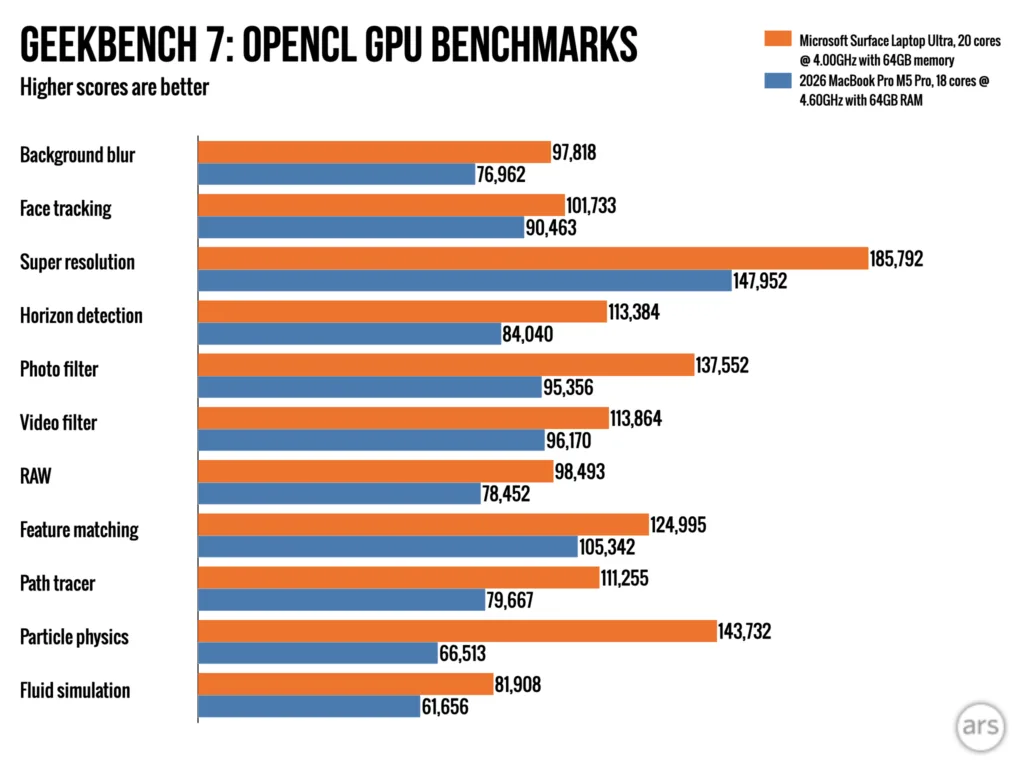 نتایج بنچمارک پردازنده گرافیکی در آزمون OpenCL نرمافزار Geekbench 7