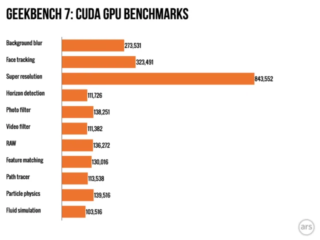 نتایج آزمون پردازنده گرافیکی تحت بستر CUDA در Geekbench 7