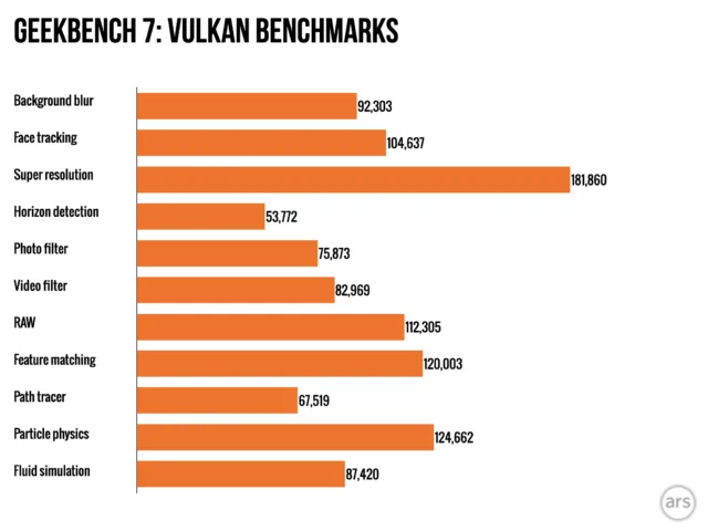 نتایج آزمون گرافیکی در بستر Vulkan در بنچمارک Geekbench 7