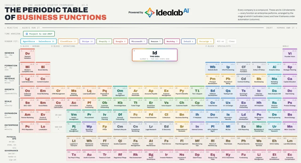 جدول تناوبی عملکردهای کسبوکار طراحیشده توسط پلتفرم Idealab.ai شامل نقشهای مختلف در مراحل پیدایش، شکلگیری، رشد و توسعه سازمانی