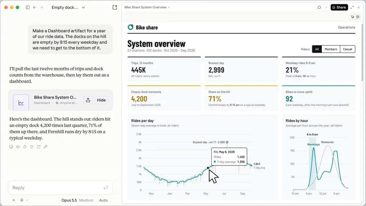 قابلیت Claude Dashboards ساخت نمودار را ارزان کرد؛ اما تعریف دادهها گرانتر از همیشه میشود