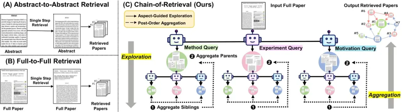 مقایسه بازیابی مبتنی بر چکیده، بازیابی متن کامل و چارچوب Chain of Retrieval