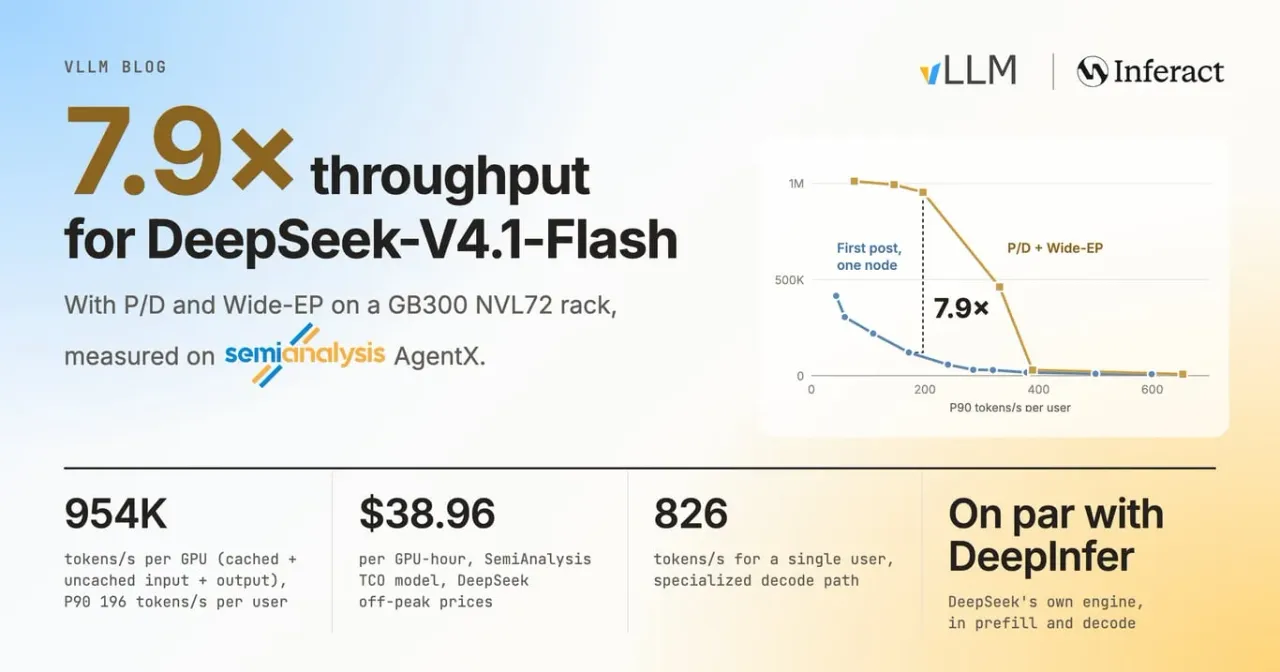 نتایج توان پردازشی vLLM در اجرای مدل DeepSeek-V4.1-Flash